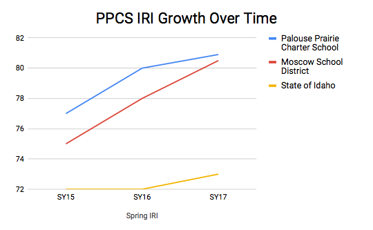 iri_growth